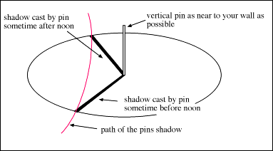 path of suns shadow